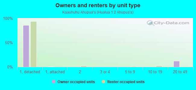 Owners and renters by unit type