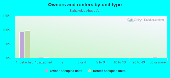 Owners and renters by unit type