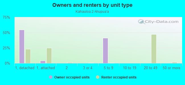 Owners and renters by unit type