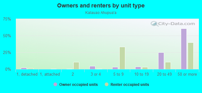 Owners and renters by unit type