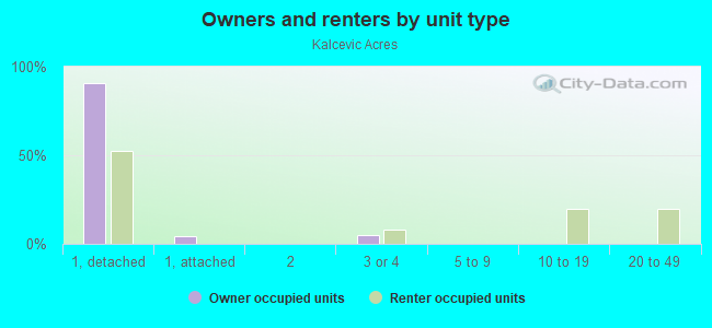 Owners and renters by unit type