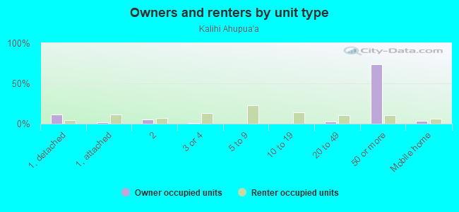 Owners and renters by unit type