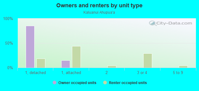 Owners and renters by unit type