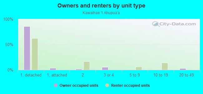 Owners and renters by unit type