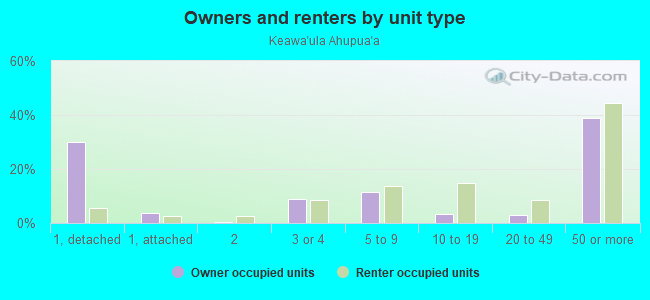 Owners and renters by unit type