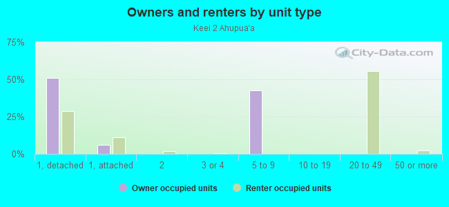 Owners and renters by unit type