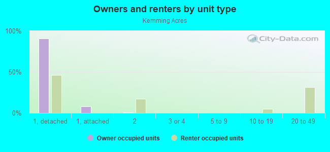 Owners and renters by unit type