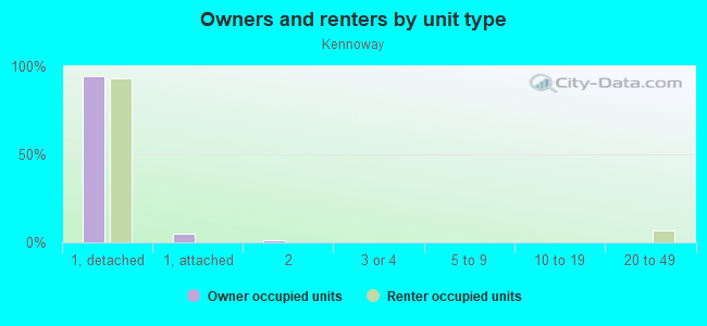 Owners and renters by unit type