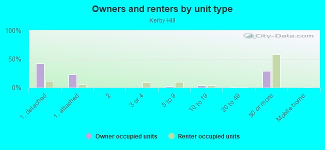 Owners and renters by unit type