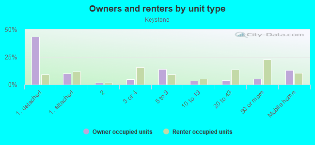 Owners and renters by unit type