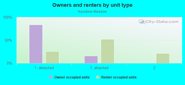 Owners and renters by unit type