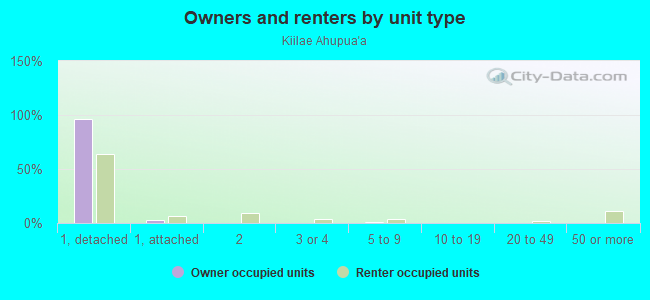 Owners and renters by unit type