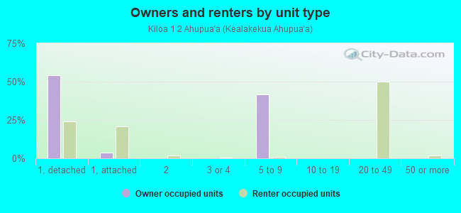 Owners and renters by unit type