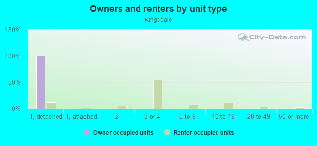 Owners and renters by unit type