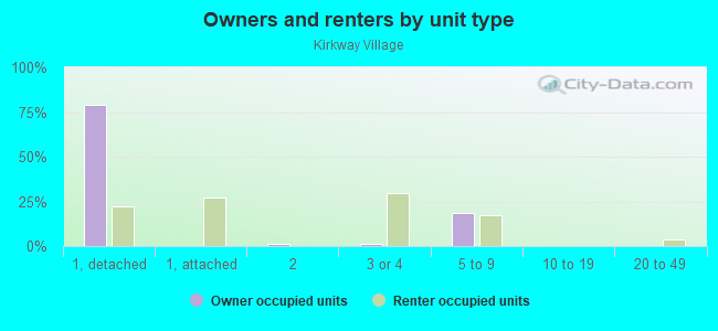 Owners and renters by unit type