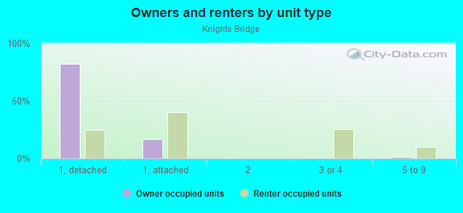 Owners and renters by unit type