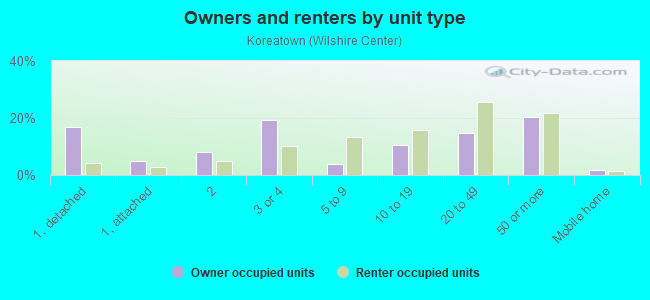 Owners and renters by unit type