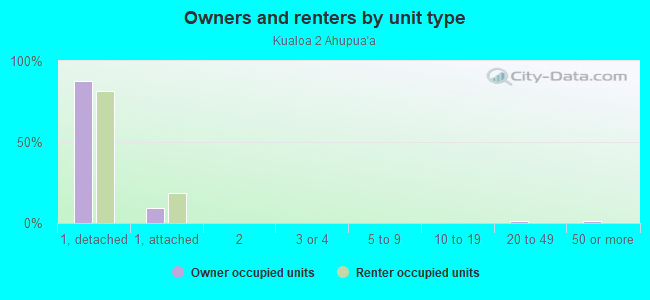 Owners and renters by unit type