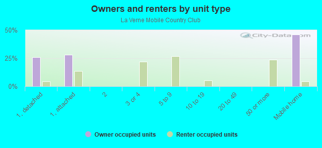 Owners and renters by unit type