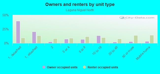 Owners and renters by unit type