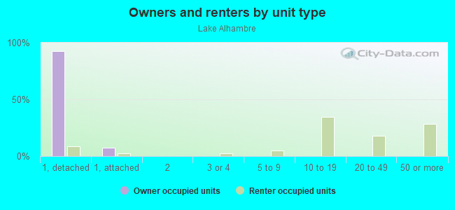 Owners and renters by unit type