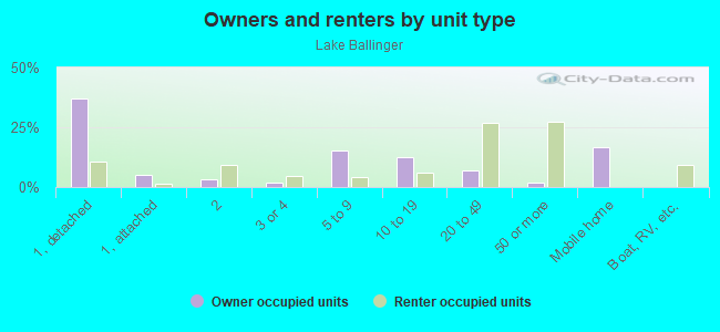 Owners and renters by unit type