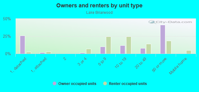 Owners and renters by unit type