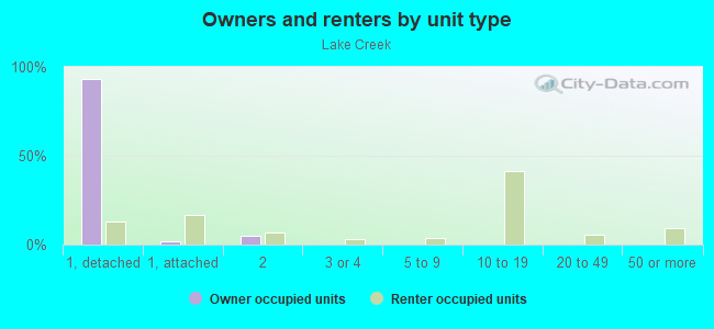 Owners and renters by unit type