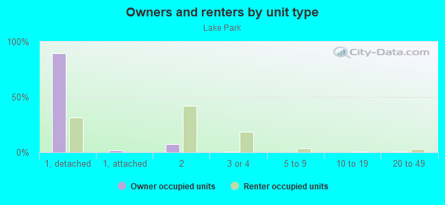 Owners and renters by unit type