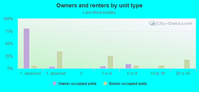 Owners and renters by unit type