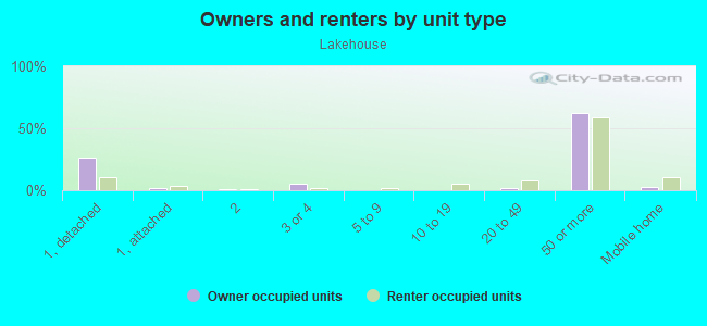 Owners and renters by unit type