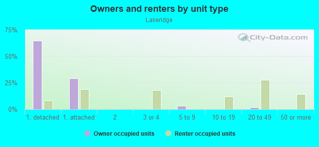 Owners and renters by unit type