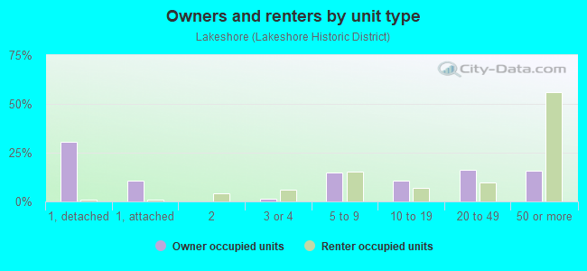 Owners and renters by unit type