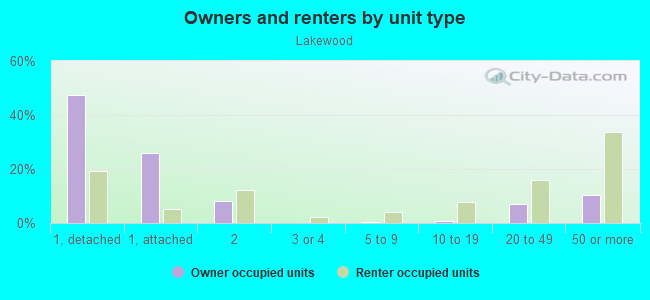 Owners and renters by unit type