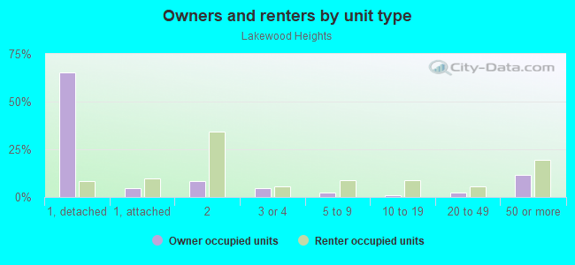 Owners and renters by unit type