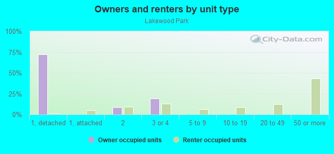 Owners and renters by unit type