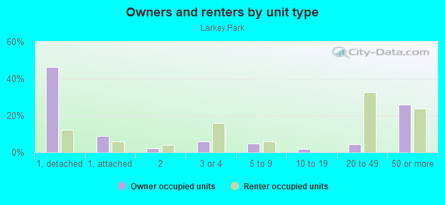 Owners and renters by unit type