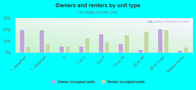 Owners and renters by unit type