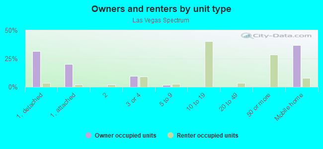 Owners and renters by unit type