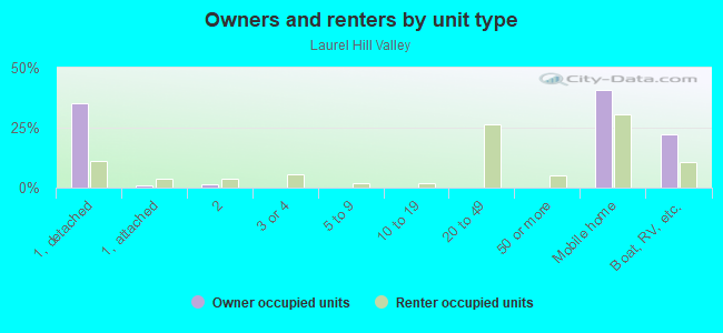 Owners and renters by unit type