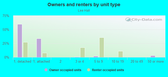 Owners and renters by unit type