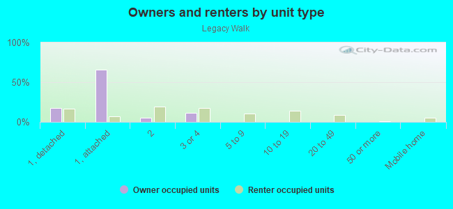 Owners and renters by unit type