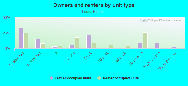 Owners and renters by unit type