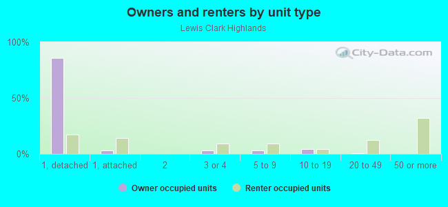 Owners and renters by unit type