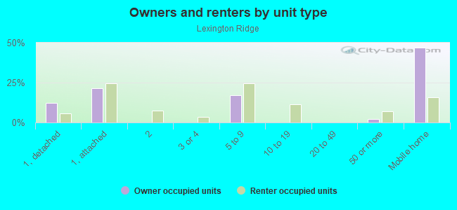 Owners and renters by unit type