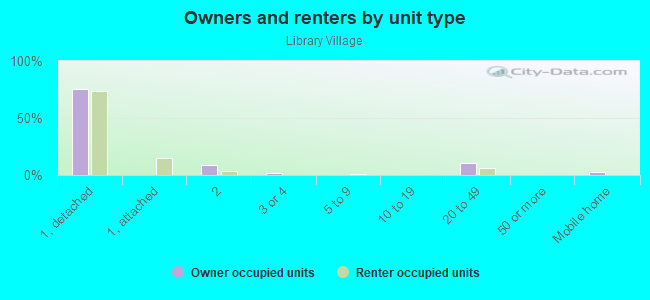 Owners and renters by unit type