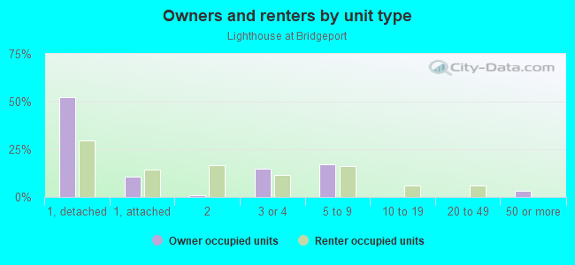 Owners and renters by unit type