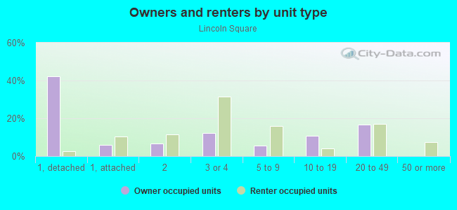 Owners and renters by unit type