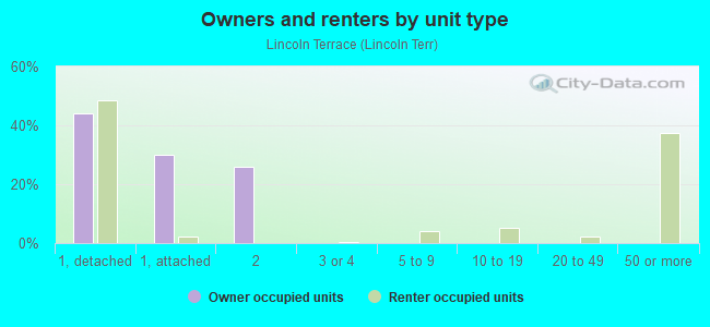 Owners and renters by unit type