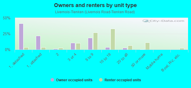 Owners and renters by unit type